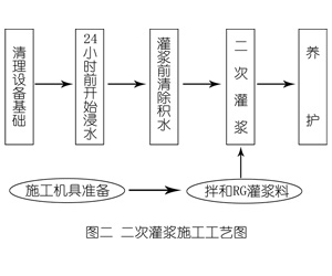京口灌浆料施工工艺—文字完整版